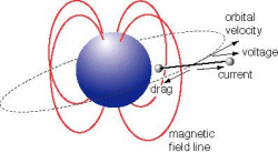 La esfera azul es la Tierra y las curvas rojas denotan las líneas del campo magnético planetario. Las corrientes son inducidas en cables conductores mientras éstos orbitan a través del campo magnético. Esta conexión entre corrientes eléctricas y campos magnéticos tiene multitud de aplicaciones en la vida diaria. Altavoces, micrófonos, ventiladores de techo, motores eléctricos y la mayoría de centrales eléctricas se basan en el mismo principio.