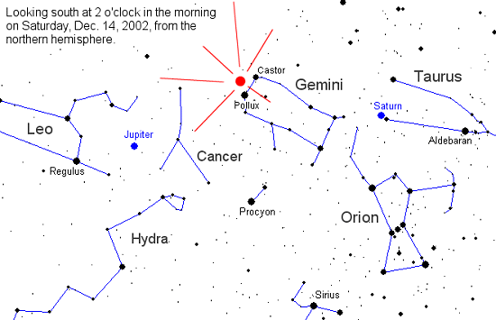 El radiante de la lluvia de meteoritos Gemínidas (marcado con un punto rojo) se localiza cerca de Castor y Pollux, las dos estrellas más brillantes de Géminis. Los observadores del hemisferio norte podrán localizar la constelación a las 2:00 am alta en el cielo del sur. Los observadores del hemisferio sur en cambio deberán mirar hacia el norte. Los meteoritos de las Gemínidas pueden aparecer en cualquier punto del cielo; sus estelas, sin embargo, apuntarán todas ellas hacia el radiante en Géminis. Mapas estelares: <A HREF= http://science.nasa.gov/headlines/y2002/images/geminids/skymap_north_wide.gif target=_blank>hemisferio norte</A> o <A HREF= http://science.nasa.gov/headlines/y2002/images/geminids/skymap_south_wide.gif target=_blank>hemisferio sur</A>.