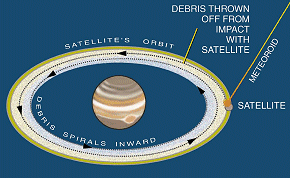La vida de un grano de polvo en los anillos de Jpiter. Comienza como un resto expulsado de un satlite rocoso y termina cayendo en espiral hacia Jpiter. <A HREF= http://www.jpl.nasa.gov/galileo/sepo/atjup/smallsats/R08_satorb.html target=_blank>[ms]</A>