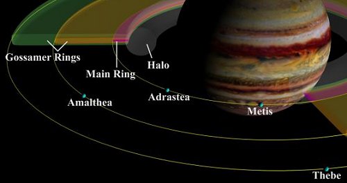 Un diagrama esquemtico de los satlites interiores de Jpiter y sus anillos. <A HREF= http://photojournal.jpl.nasa.gov/catalog/PIA01627 target=_blank>[ms]</A>