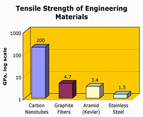 La fuerza extensible de los nanotubos de carbono excede en gran medida la de otros materiales altamente resistentes. Note que cada incremento en el eje vertical es una potencia de 10. <A HREF= http://mmptdpublic.jsc.nasa.gov/jscnano/background.htm>[ms]</A>