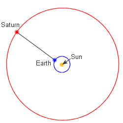 Saturno está en oposición cuando él y el Sol están en lados opuestos respecto a la Tierra. El tamaño de la órbita de la Tierra se ha exagerado para mayor claridad. Saturno está 9 ½ veces más lejos del Sol que la Tierra.