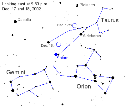 El cielo del este a la hora local 9:30 P.M. el 17 y 18 de diciembre de 2002. segn se ver en las latitudes medias septentrionales. Los crculos azules denotan los cambios de posicin de la Luna. Los observadores del Hemisferio Meridional deben invertir este mapa. <A HREF= http://science.nasa.gov/headlines/y2002/images/saturn/skymap_north2.gif target=_blank>[ver un mapa ms grande del cielo]</A>
