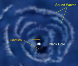 Ilustracin de las cavidades y las ondas sonoras en el gas caliente que rellena el grupo Perseus. <A HREF= http://chandra.harvard.edu/photo/2003/perseus/more.html target=_blank>[ms]</A>
