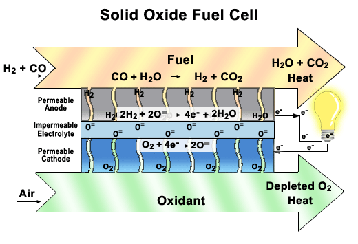Funcionamiento de una Clula de Combustible de xido Slido (SOFC) <A HREF= http://www.seca.doe.gov/fuelcellani.html target=_blank>[ms]</A>