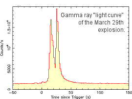 El estallido de rayos gamma del 29 de marzo de 2003 dur casi 50 segundos.<A HREF= http://space.mit.edu/HETE/Bursts/GRB030329/ target=_blank>[ms]</A>
