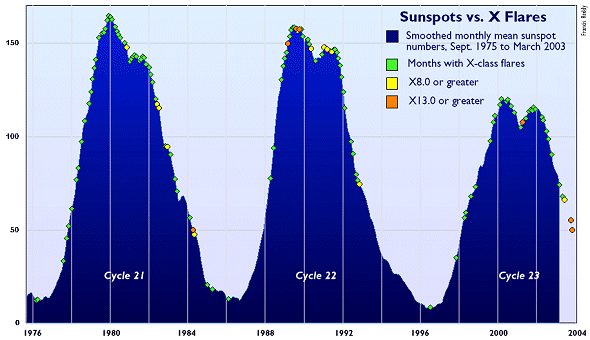 Utilizando datos <A HREF= ftp://ftp.ngdc.noaa.gov/STP/SOLAR_DATA/SOLAR_FLARES/XRAY_FLARES target=_blank>archivados</A> por el NOAA del Space Environment Francis Reddy cre este grfico de <A HREF= http://www.spaceweather.com/glossary/sunspotnumber.html target=_blank>nmero de manchas solares</A> y <A HREF= http://www.spaceweather.com/glossary/flareclasses.html target=_blank>llamaradas solares de clase X</A> durante los ltimos tres ciclos solares.
