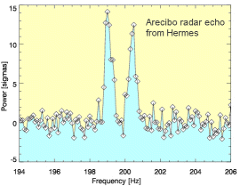 Este eco radar de doble pico obtenido en el radio observatorio de Arecibo en Puerto Rico muestra que el asteroide Hermes es binario. <A HREF= http://www2.ess.ucla.edu/~jlmargot/NEAs/Hermes/ target=_blank>[ms]</A>