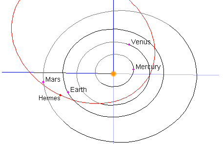 La <A HREF= http://neo.jpl.nasa.gov/cgi-bin/db_shm?des=1937+UB target=_blank>rbita elptica</A> del asteroide Hermes (rojo) discurre por el sistema solar interior cada 777 das.
