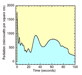 Una seal de radimetro de SOFBALL muestra las oscilaciones de una bola de fuego <A HREF= http://carambola.usc.edu/research/SOFBALL2quickie.html target=_blank>[ms]</A>