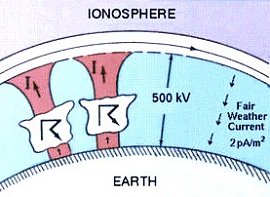 La superficie de la Tierra y la ionosfera forman un circuito eléctrico. Las tormentas contribuyen a mantener el circuito fluyendo. Imagen cortesía de la NASA.