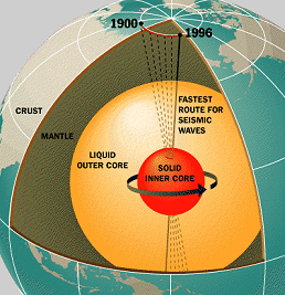 Diagrama esquemtico del interior de la Tierra. El ncleo externo es la fuente del campo magntico.
