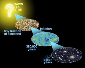 WMAP observa la luz emitida cuando el universo era ms de13 mil millones de aos ms joven de lo que es hoy. Crditos: Equipo Cientfico de NASA/WMAP <A HREF= http://map.gsfc.nasa.gov/m_uni.html target=_blank>[ms]</A>.