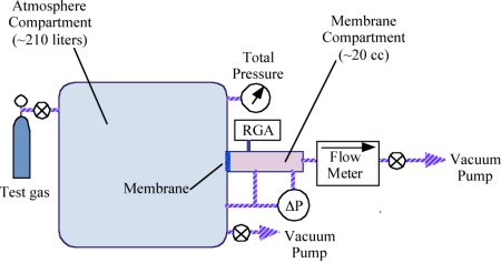 Un diagrama esquemático del Complejo de Pruebas de Membranas en el laboratorio de Larry Mason en Lockheed Martin