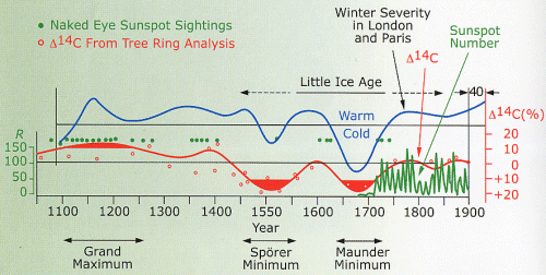 Las variaciones deducidas de la intensidad solar (líneas rojas y verdes) durante los últimos 900 años parecen estar relacionadas con la severidad de los inviernos en Londres y París. La línea roja se deduce de la abundancia de una forma pesada de carbono (carbono 14) en los tres anillos. Este isótopo de carbono se forma en las capas altas de la atmósfera cuando los rayos cósmicos impactan en las moléculas de dióxido de carbono. Cuando la actividad solar es baja, su campo magnético debilitado permite que penetren más rayos cósmicos en el sistema solar, por lo tanto la abundancia de carbono 14 crece. (Observe en el gráfico que la escala de carbono 14 está de arriba abajo.) Esta imagen, cortesía del científico John Eddy, está basada en una anterior que apareció en Science, 192, 1189 (1976).