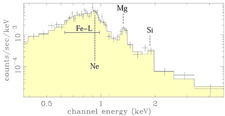 Un espectro de rayos X de una región de las galaxias Las Antenas. Muestra las firmas físicas de elementos como el hierro (Fe), magnesio (Mg) y silicio (Si). Estos datos son de uno de los espectrómetros de rejilla que lleva Chandra.