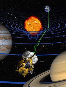 La curvatura del espacio debida a la masa del sol caus que las seales del Cassini se curvasen en su camino a la Tierra <A HREF= http://saturn.jpl.nasa.gov/news/press-releases-03/20031002-pr-a.cfm target=_blank>[Ms]</A>