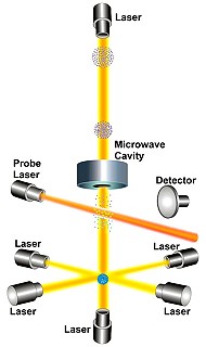 Los láseres son un componente clave de los relojes atómicos, ya sean estándar o entrelazados. Clic <A HREF= http://www.boulder.nist.gov/timefreq/cesium/fountain.htm>aquí</A> para mas información.
