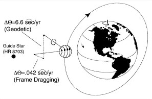 Un giroscopio esfrico en rotacin en la rbita terrestre debera moverse en el torbellino de espacio-tiempo alrededor de nuestro planeta. [<A HREF= http://ciencia.astroseti.org/nasa/articulo.php?num=782 target=_blank>Ms</A>] 