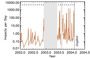 Tasas de impacto de las corrientes de polvo de Io medidas por la Ulises.[<a href=http://sci.esa.int/science-e/www/object/index.cfm?fobjectid=34712 target=_blank><u>Ms</u></a>]
