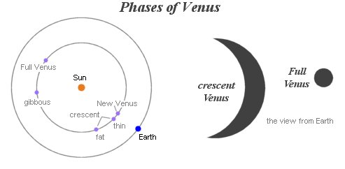 Fases de Venus