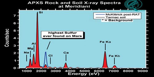 Este espectro muestra que una roca llamada "McKittrick", situada cerca del lugar de aterrizaje del Vehculo de Exploracin de Marte en Meridiani Planum, posee la mayor concentracin de sulfuro observada nunca en Marte. <A HREF= http://marsrovers.jpl.nasa.gov/gallery/press/opportunity/20040302a.html target=_blank> [Ms informacin] </A>