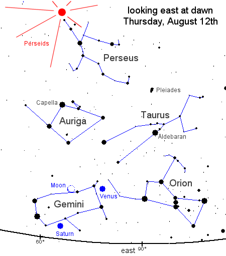 El firmamento antes del amanecer el 12 de Agosto. La radiante de las Perseidas está demarcada por un punto rojo. Mientras esté observando los meteoros, también podrá ver a Venus y a la Luna en su fase creciente cerca del horizonte.