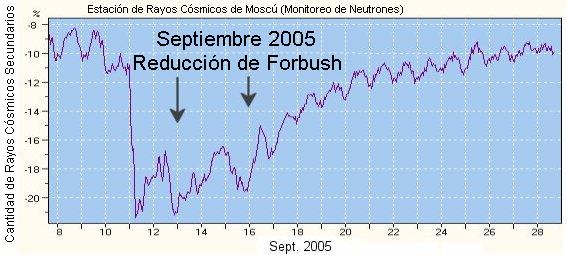 Cantidades globales de neutrones de un rayo csmico monitorizado por la estacin de Mosc. Los niveles de radiacin descendieron a principios de septiembre, durante un perodo de intensa actividad solar. 
[<a href=http://helios.izmiran.rssi.ru/cosray/main.htm>Ms informacin</a>]
