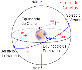 <a href= http://ciencia.nasa.gov/headlines/y2005/images/halloween/crossq_spanish.gif target=_blank>Las cruces rojas</a> marcan las fechas del cruce de los cuartos del ao.
[<a href= http://www-astronomy.mps.ohio-state.edu/%7Epogge/Ast161/Unit2/time.html target=_blank>Mas informacin</a>]
