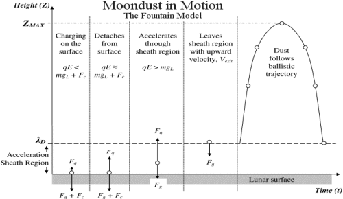Un esbozo del modelo de la fuente de polvo lunar tomado de "<a href=http://www.lpi.usra.edu/meetings/lpsc2005/pdf/1899.pdf target=_blank><u>A Dynamic Fountain Model for Lunar Dust</u></a>" por Timothy J. Stubbs, Richard R. Vondrak, y William M. Farrell. 
