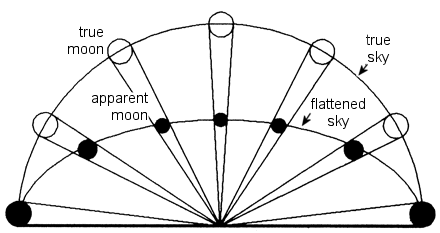 El cielo aplanado  modelo para la Ilusin Lunar. 
[<a href= http://www.pnas.org/cgi/content/full/97/1/500 target=_blank><u>Ms informacin</u></a>]
