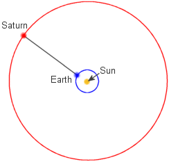 La Tierra y Saturno estn ms cerca cuando Saturno est en oposicin. El crculo rojo es la rbita de Saturno, la azul la de la Tierra. 