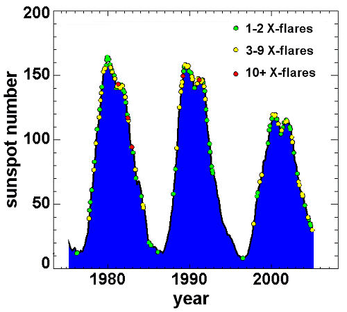 La frecuencia de <a href= http://www.spaceweather.com/glossary/flareclasses.html target=_blank><u>llamaradas X</u></a> durante los <a href= http://science.nasa.gov/headlines/y2005/images/solarmyth/XClassFlares_vs_Time.gif target=_blank><u>últimos tres ciclos solares</u></a>. Los puntos rojos indican 10 o más llamaradas en un mes: los puntos amarillos de 3 a 9 llamaradas, los puntos verdes de 1 a 2 llamaradas.
<i>Crédito: David Hathaway, NASA/MSFC.</i>