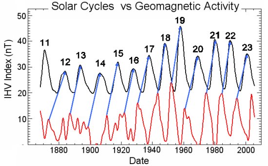 Picos de actividad geomagntica (Rojo) predicciones de los mximos solares (negro) de los prximos 6 aos.
[<a href=http://science.nasa.gov/headlines/y2006/images/cycle24/2006AGU.ppt target=_blank>Ms informacin</a>]
