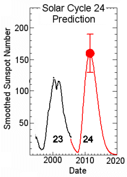 Predicciones de Hathaway y Wilson para la amplitud del Ciclo solar 24.  
