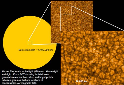 <a href=http://science.nasa.gov/headlines/y2006/images/firstlight/sot1.jpg target=_blank>Primera imagen</a> tomada por el telescopio ptico de Hinode. 
[<a href=http://www.jaxa.jp/press/2006/10/20061031_hinode_e.html target=_blank>Ms informacin</a>]
