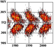 Hathaway controla la velocidad del Cinturn de Conveccin haciendo un trazado del desplazamiento de grupos de manchas solares desde las latitudes ms altas a las ms bajas.  Este trazado recibe el nombre de Diagrama de mariposa. La inclinacin de las alas revela la velocidad del Cinturn de Conveccin. [<a href=http://science.nasa.gov/headlines/y2006/images/longrange/butterfly.jpg target=_blank>Ms informacin</a>]