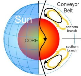 Perfil del Gran Cinturn de Conveccin del Sol.