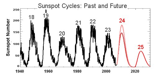 En rojo las predicciones de Hathaway para los dos prximos ciclos solares, en rosa la prediccin de Mausumi Dikpati para el ciclo 24.