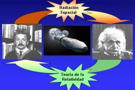 La Teora de la Relatividad Especial de Albert Einstein dice que el tiempo  se ralentiza para los rapidsimos viajeros espaciales, mantenindolos jvenes de hecho. <a href=http://ciencia.nasa.gov/headlines/y2006/images/telomeres/slide3_spanish.jpg target=_blank>La actuacin de la radiacin espacial sobre los telmeros puede revertir el efecto. 
[<a href=http://science.nasa.gov/headlines/y2005/23mar_spacealien.htm>Ms informacin</a>].

