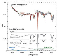 Espectro en luz visible de la Tierra. Obtenido de N.J. Woolf et al. (ApJ 574: 430-433).