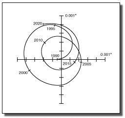 Desplazamiento astromtrico del Sol debido a Jpiter tal como se observara a una distancia de 10 prsecs, unos 33 aos-luz.
