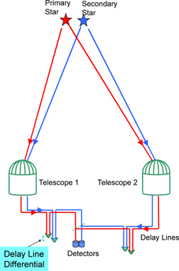 La medicin precisa del diferencial de lneas de retardo proporciona una medida de precisin del ngulo entre las dos estrellas, lo que permitir a los astrnomos detectar la oscilacin de la estrella en el tiempo.