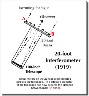 Interfermetro de 20 pies (1919) Unos pequeos espejos en la viga de 20 pies dirigen la luz hacia el telescopio. El dimetro efectivo del telescopio es ahora la distancia entre los espejos A y B.