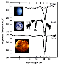 Espectro infrarrojo de los tres planetas terrestres de nuestro sistema solar.
