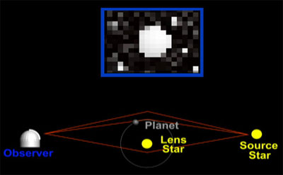 Este gráfico ilustra el principio de la micro-amplificación gravitacional. El observatorio terrestre observa que la estrella fuente (más distante) parece brillar dramáticamente cuando la estrella lente (más cercana) pasa entre ambos. El planeta que orbita la estrella lente provoca una variación en ese brillo.
<a href="http://www.jpl.nasa.gov/videos/microlensing/mag4.mov">Animación en QuickTime</a>
<a href="http://realserver1.jpl.nasa.gov:8080/ramgen/video-Mag-Glass4-AVC2004-153.rm">Animación en RealPlayer</a>