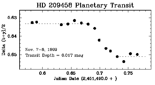 Los datos fotométricos de Greg Henry muestran el <a href=http://schwab.tsuniv.edu/t8/hd209458/transit.html target=_blank>ingreso del planeta que orbita HD 209458, en el disco estelar.</a> Cita de la Circular IAU nº 7307 (11-12-99)