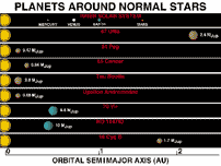 Distribucin de los planetas encontrados alrededor de estrellas cercanas. (Cortesa de G. Marcy / E. Williams)
<a href="http://planetquest.jpl.nasa.gov/espanol/science/planets_chart.html">Ampliar Imagen</a>