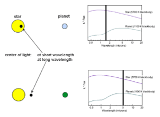 Diagrama que muestra el principio de la tcnica de fase diferencial. El centro de luz del sistema estrella  planeta se desplaza hacia el planeta para las longitudes de onda ms largas.
<a href="http://planetquest.jpl.nasa.gov/images/wavelength.jpg">Ampliar Imagen</a>