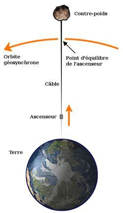  El concepto de ascensor espacial.